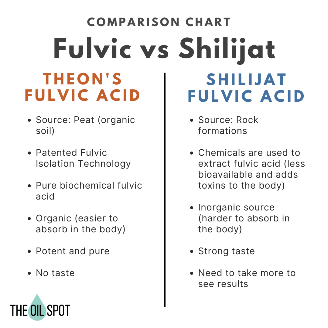 Fulvic vs Shilijat